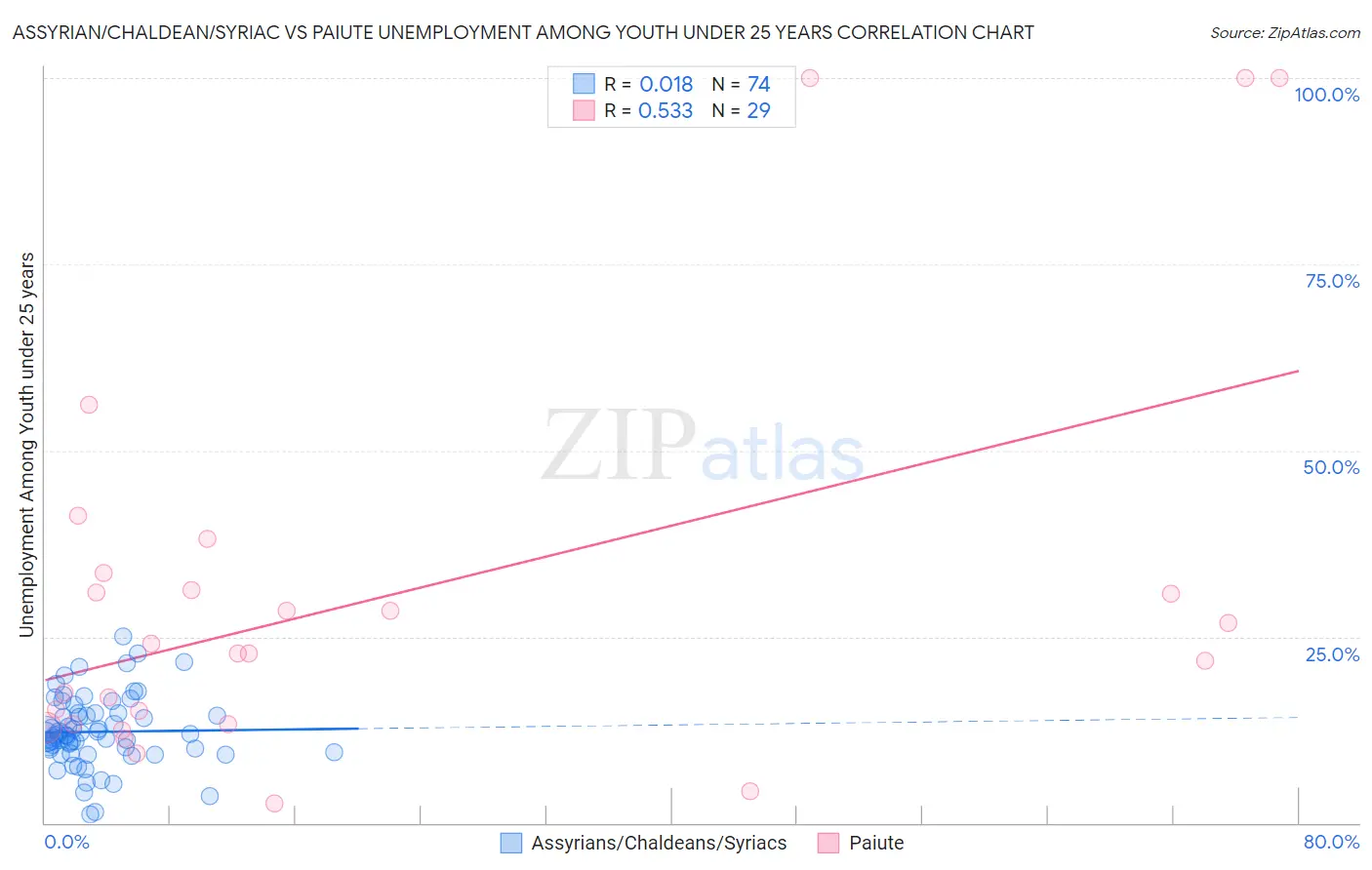 Assyrian/Chaldean/Syriac vs Paiute Unemployment Among Youth under 25 years