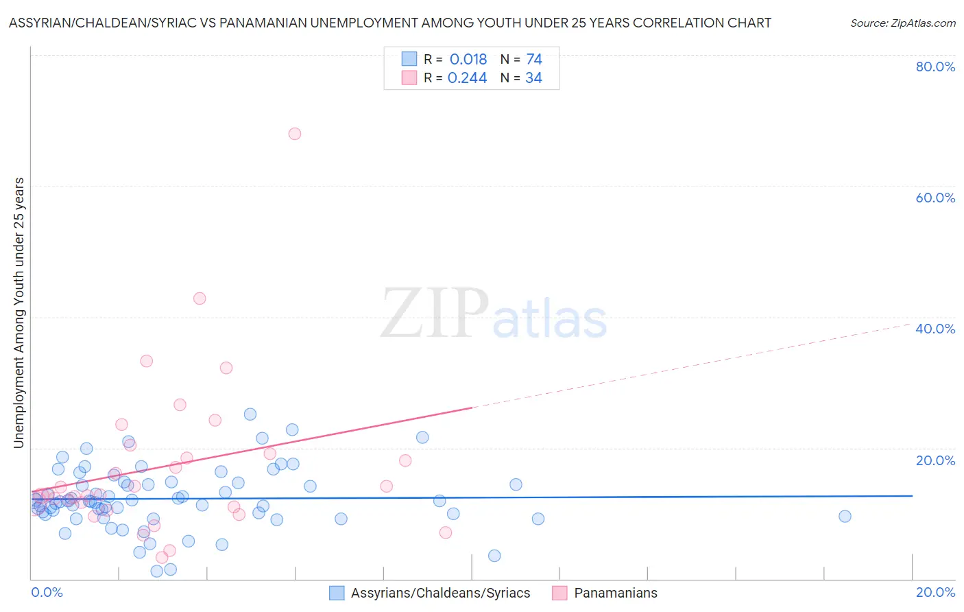 Assyrian/Chaldean/Syriac vs Panamanian Unemployment Among Youth under 25 years