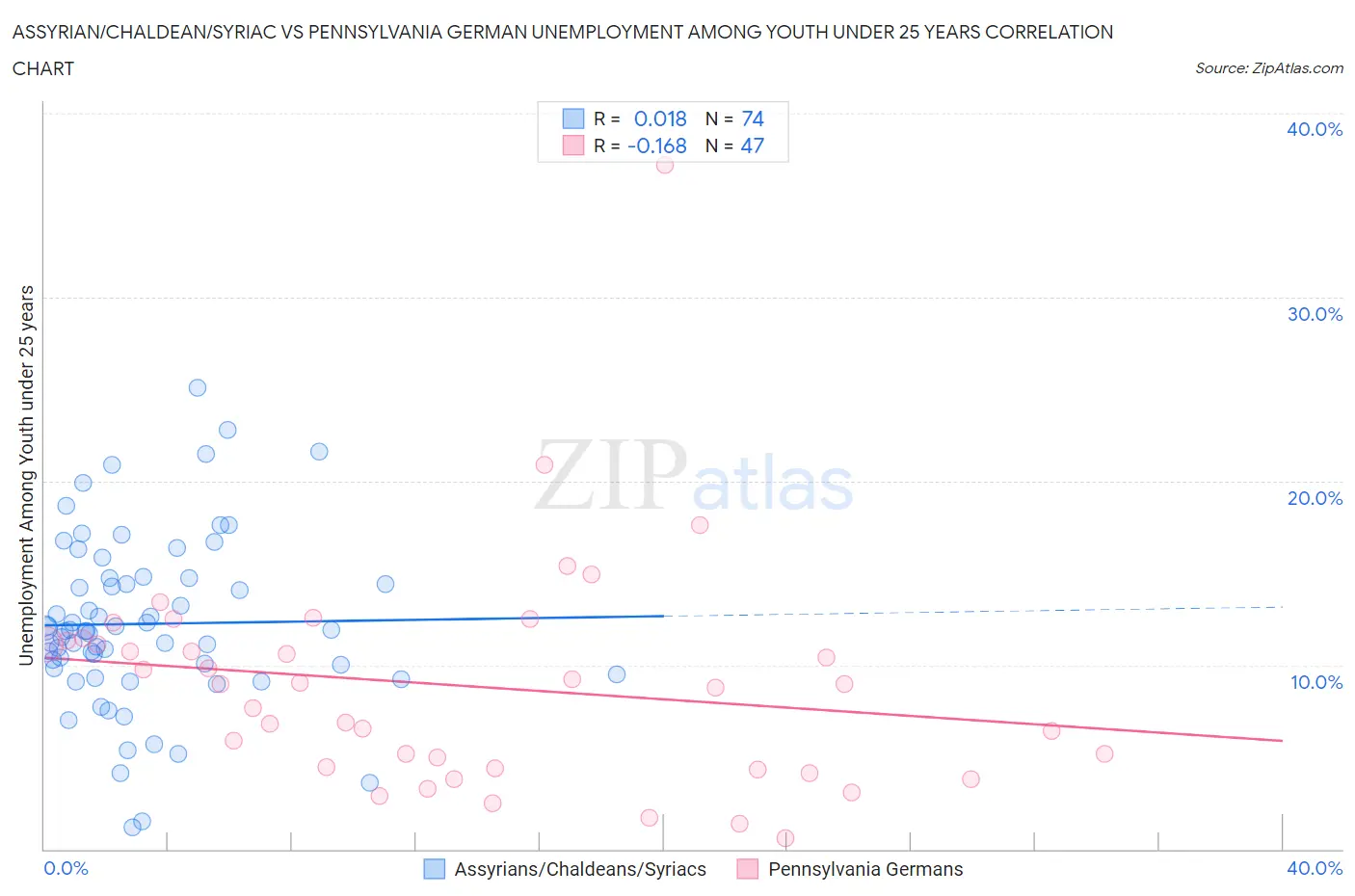 Assyrian/Chaldean/Syriac vs Pennsylvania German Unemployment Among Youth under 25 years