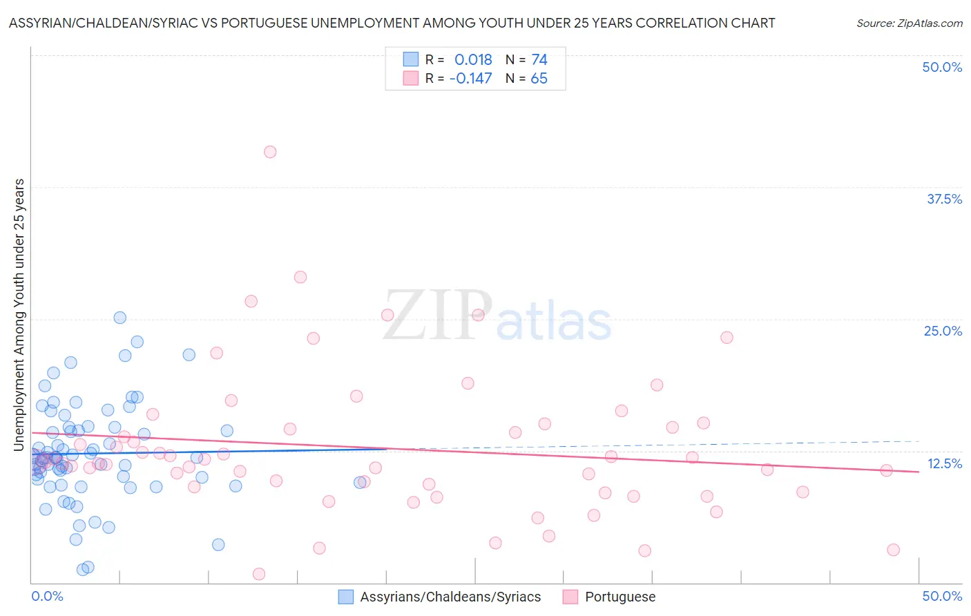 Assyrian/Chaldean/Syriac vs Portuguese Unemployment Among Youth under 25 years