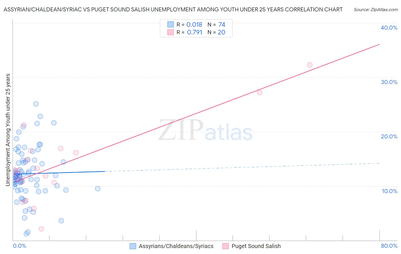 Assyrian/Chaldean/Syriac vs Puget Sound Salish Unemployment Among Youth under 25 years