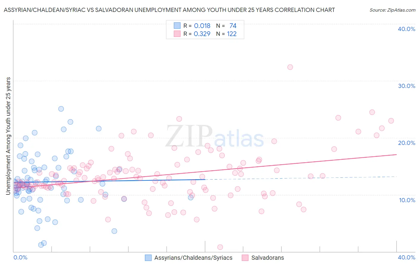 Assyrian/Chaldean/Syriac vs Salvadoran Unemployment Among Youth under 25 years