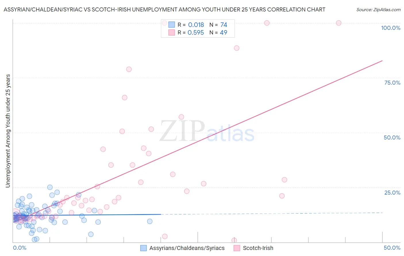 Assyrian/Chaldean/Syriac vs Scotch-Irish Unemployment Among Youth under 25 years