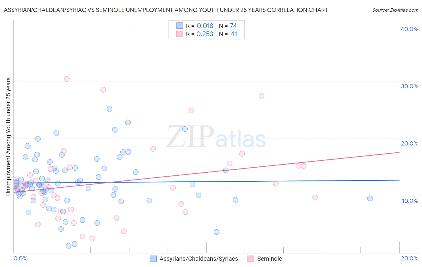 Assyrian/Chaldean/Syriac vs Seminole Unemployment Among Youth under 25 years