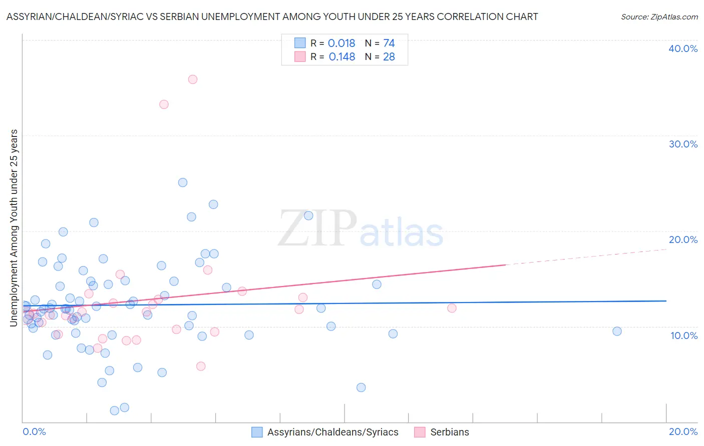 Assyrian/Chaldean/Syriac vs Serbian Unemployment Among Youth under 25 years