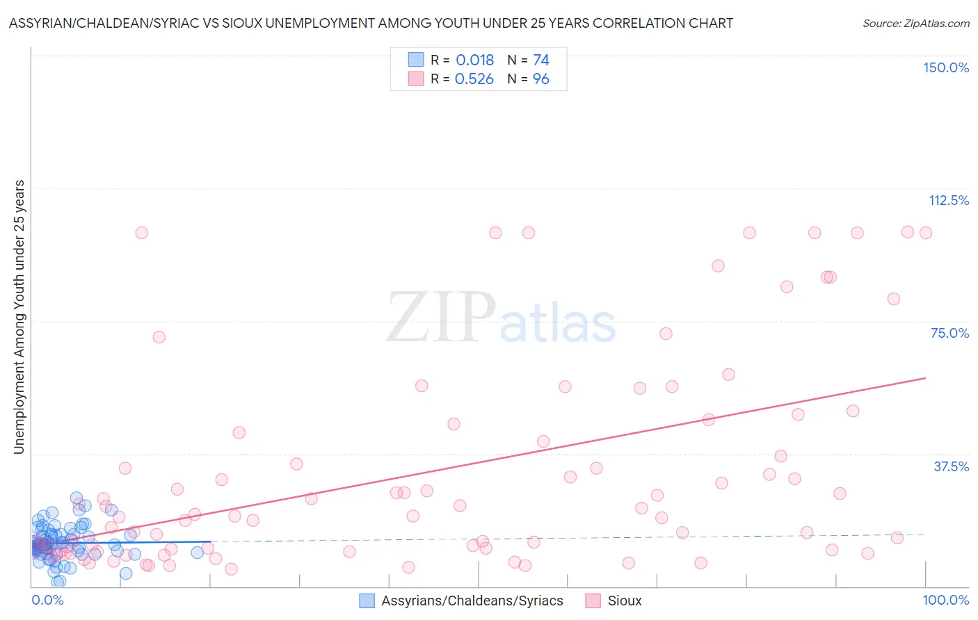 Assyrian/Chaldean/Syriac vs Sioux Unemployment Among Youth under 25 years