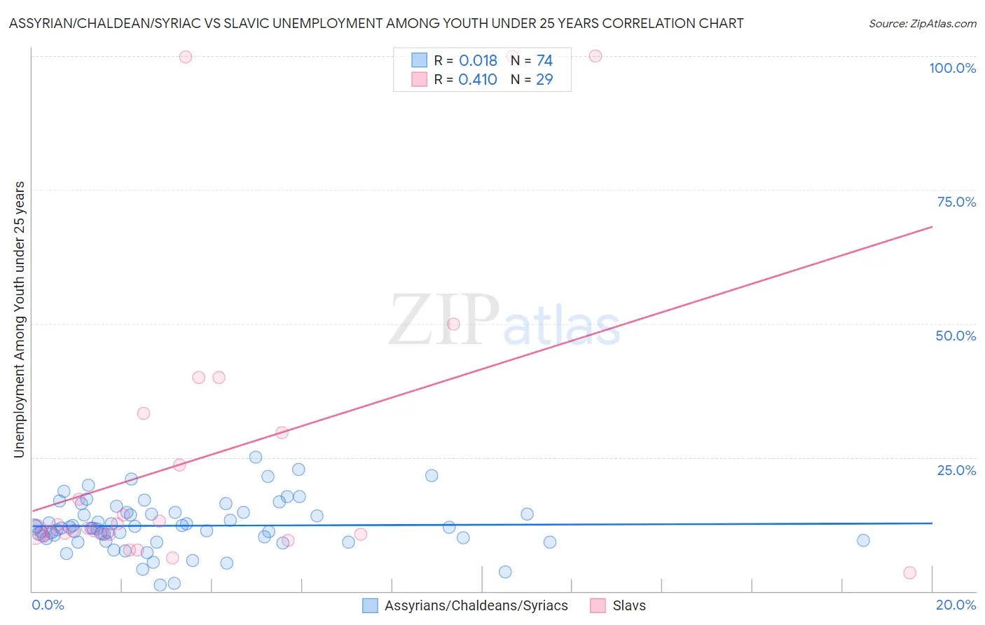 Assyrian/Chaldean/Syriac vs Slavic Unemployment Among Youth under 25 years