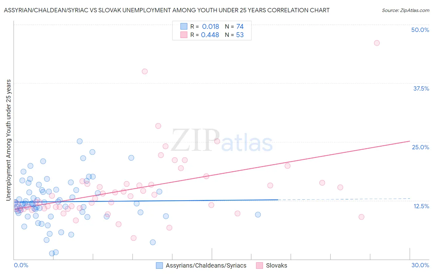 Assyrian/Chaldean/Syriac vs Slovak Unemployment Among Youth under 25 years