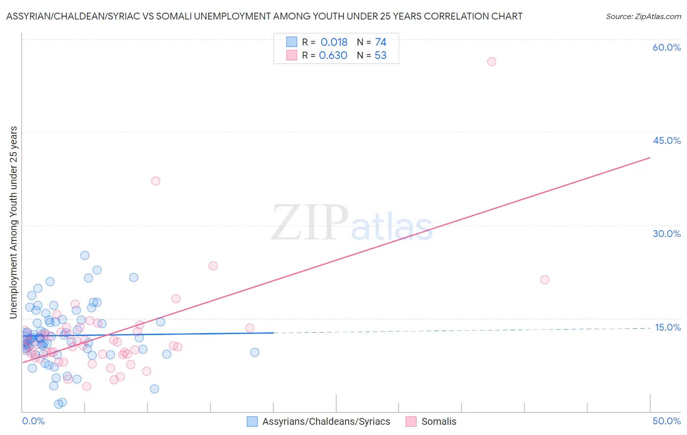 Assyrian/Chaldean/Syriac vs Somali Unemployment Among Youth under 25 years