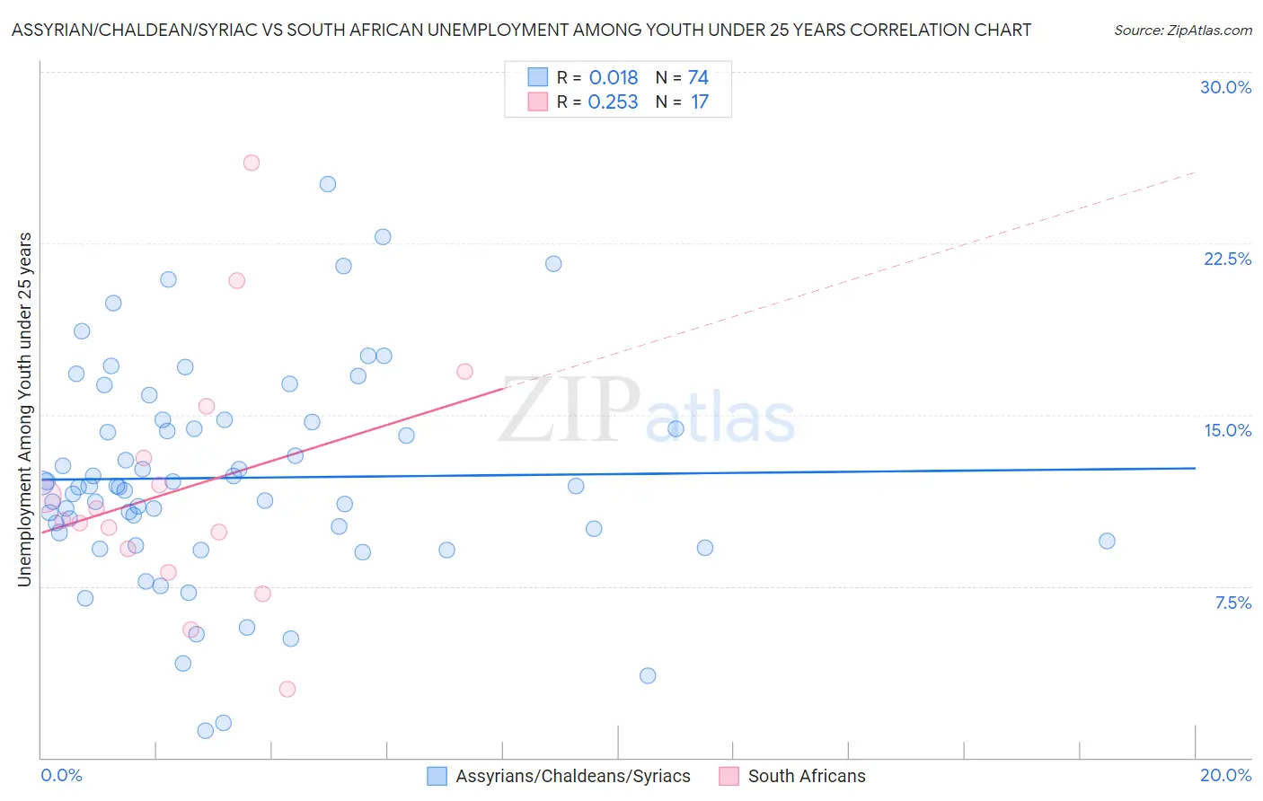 Assyrian/Chaldean/Syriac vs South African Unemployment Among Youth under 25 years