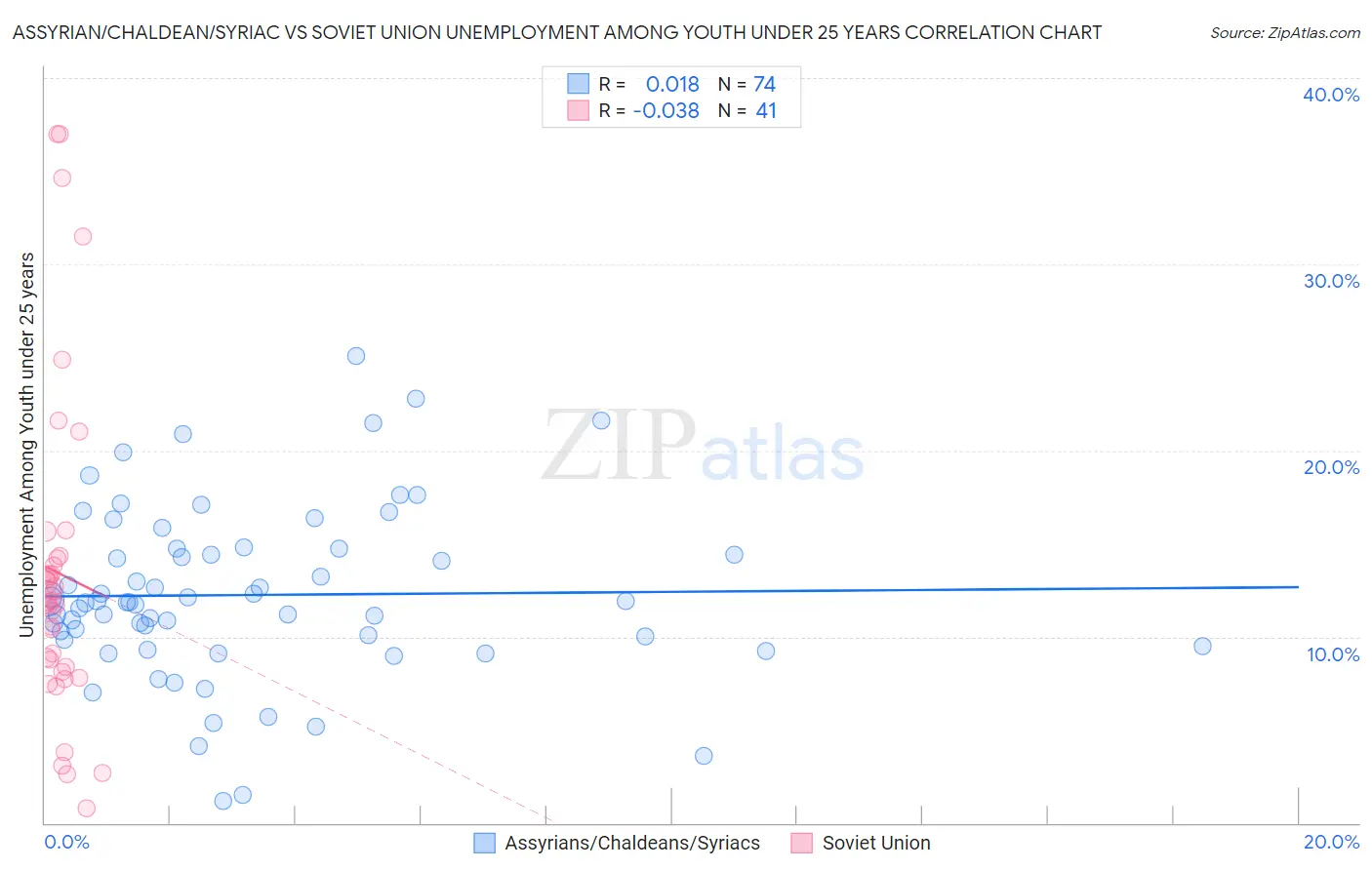 Assyrian/Chaldean/Syriac vs Soviet Union Unemployment Among Youth under 25 years