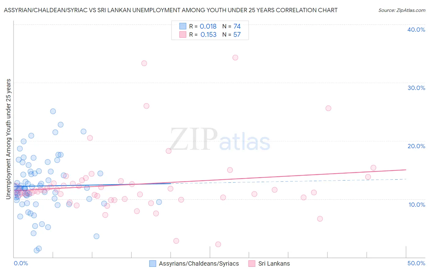 Assyrian/Chaldean/Syriac vs Sri Lankan Unemployment Among Youth under 25 years