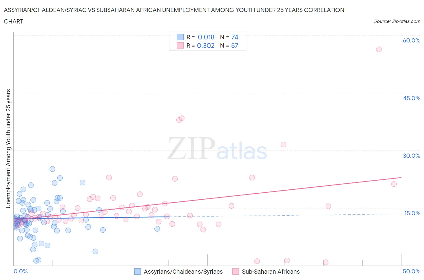 Assyrian/Chaldean/Syriac vs Subsaharan African Unemployment Among Youth under 25 years
