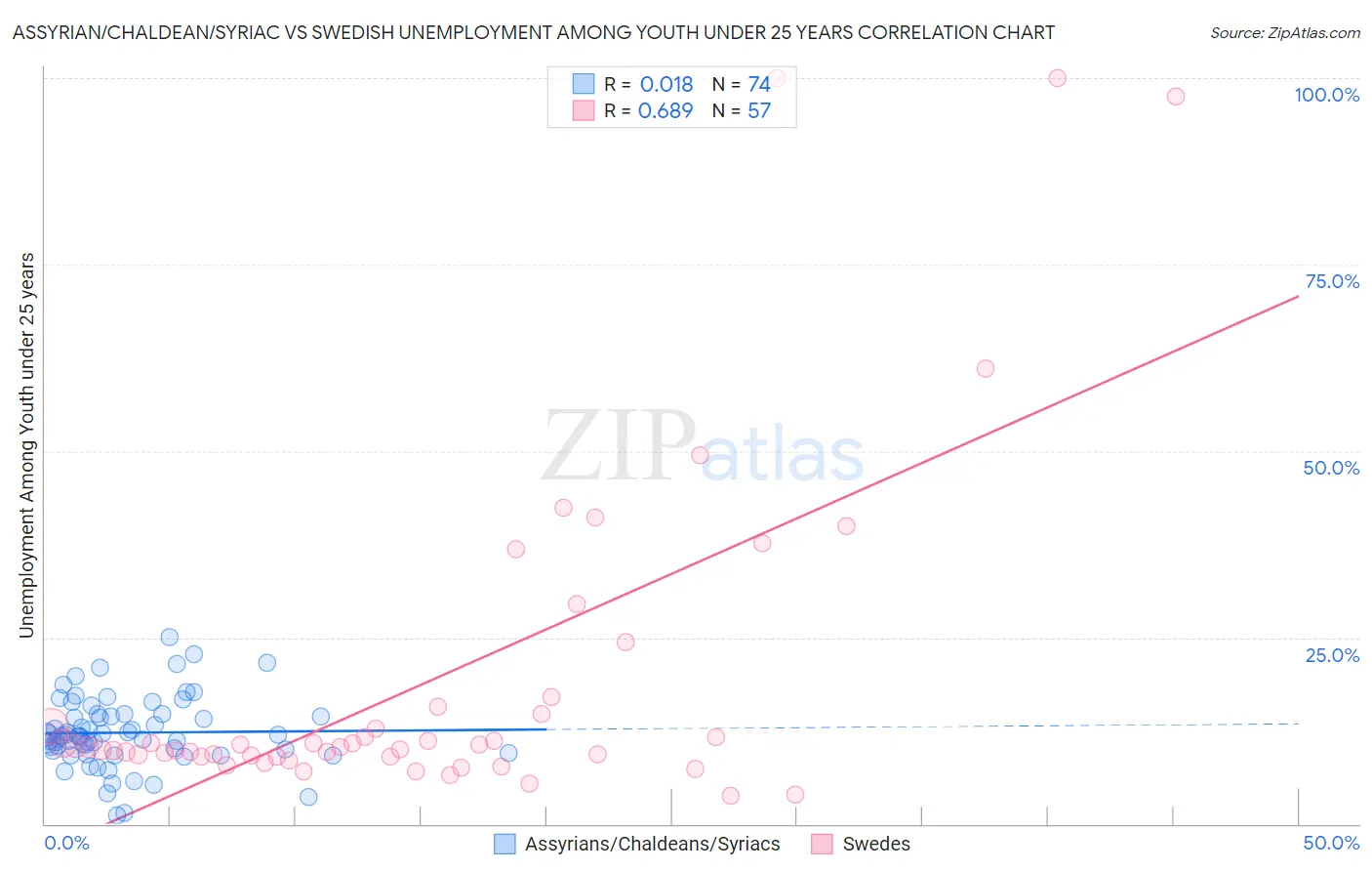 Assyrian/Chaldean/Syriac vs Swedish Unemployment Among Youth under 25 years