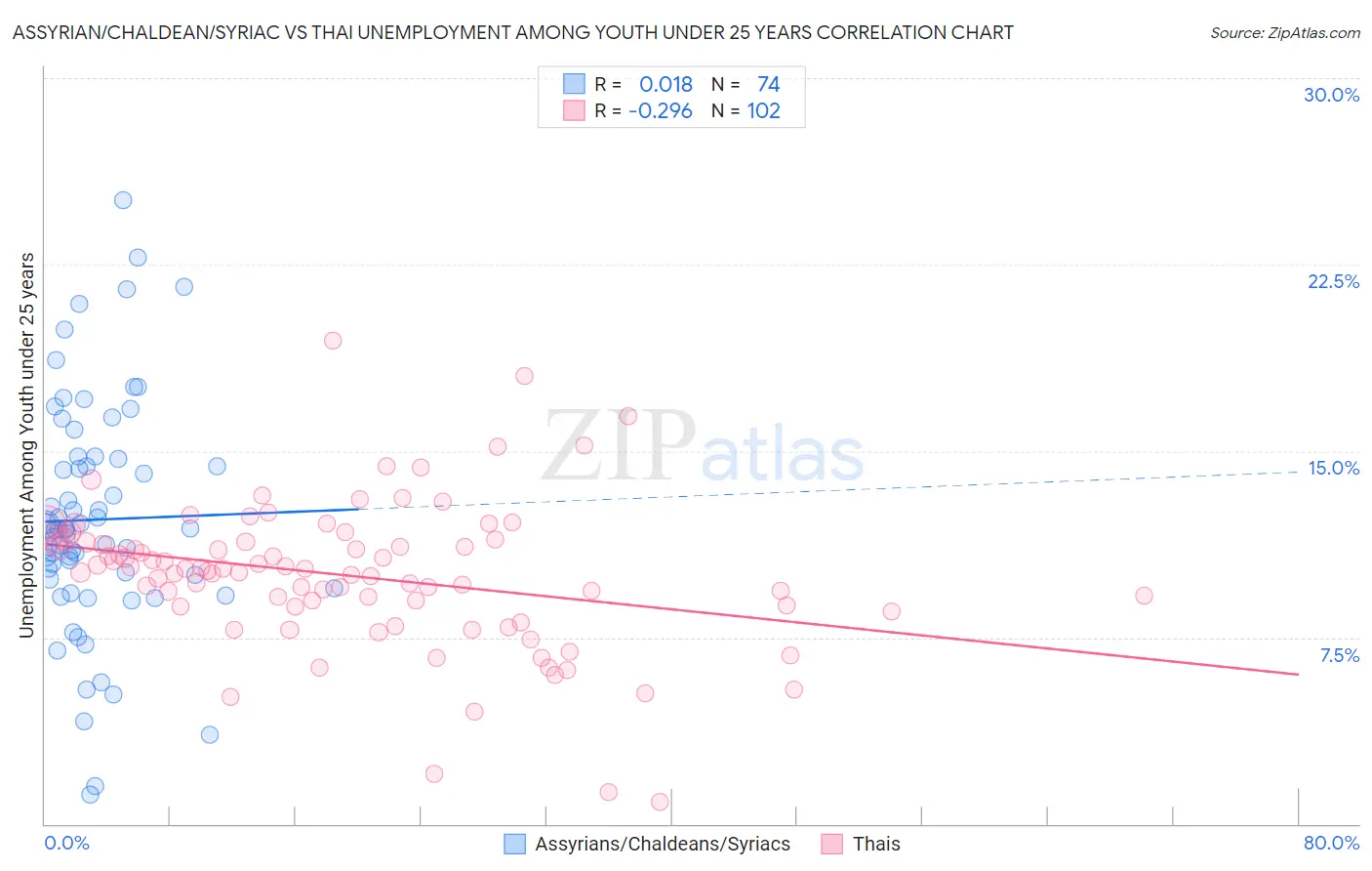 Assyrian/Chaldean/Syriac vs Thai Unemployment Among Youth under 25 years