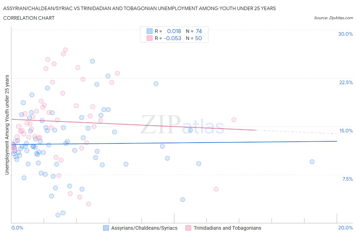 Assyrian/Chaldean/Syriac vs Trinidadian and Tobagonian Unemployment Among Youth under 25 years
