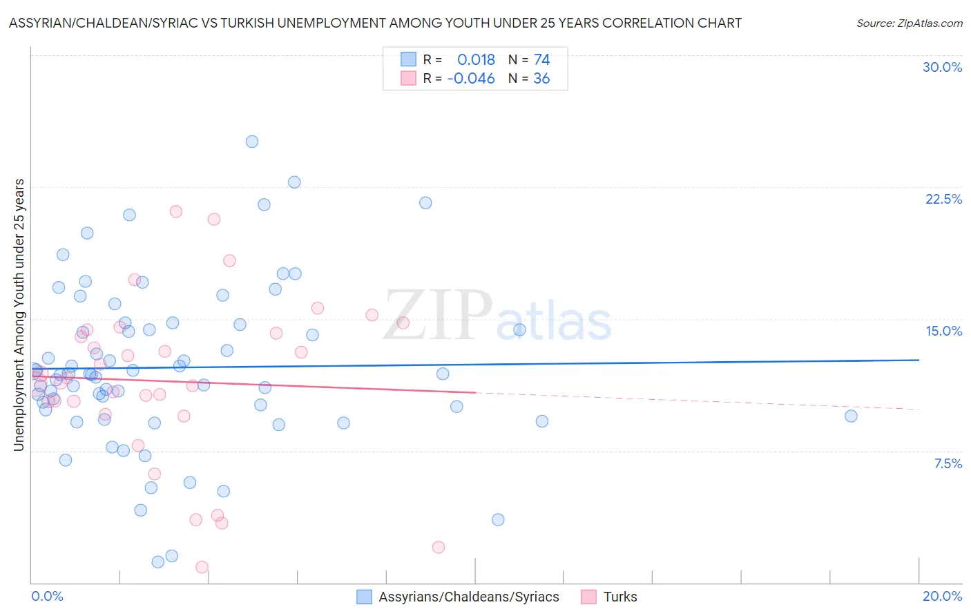 Assyrian/Chaldean/Syriac vs Turkish Unemployment Among Youth under 25 years