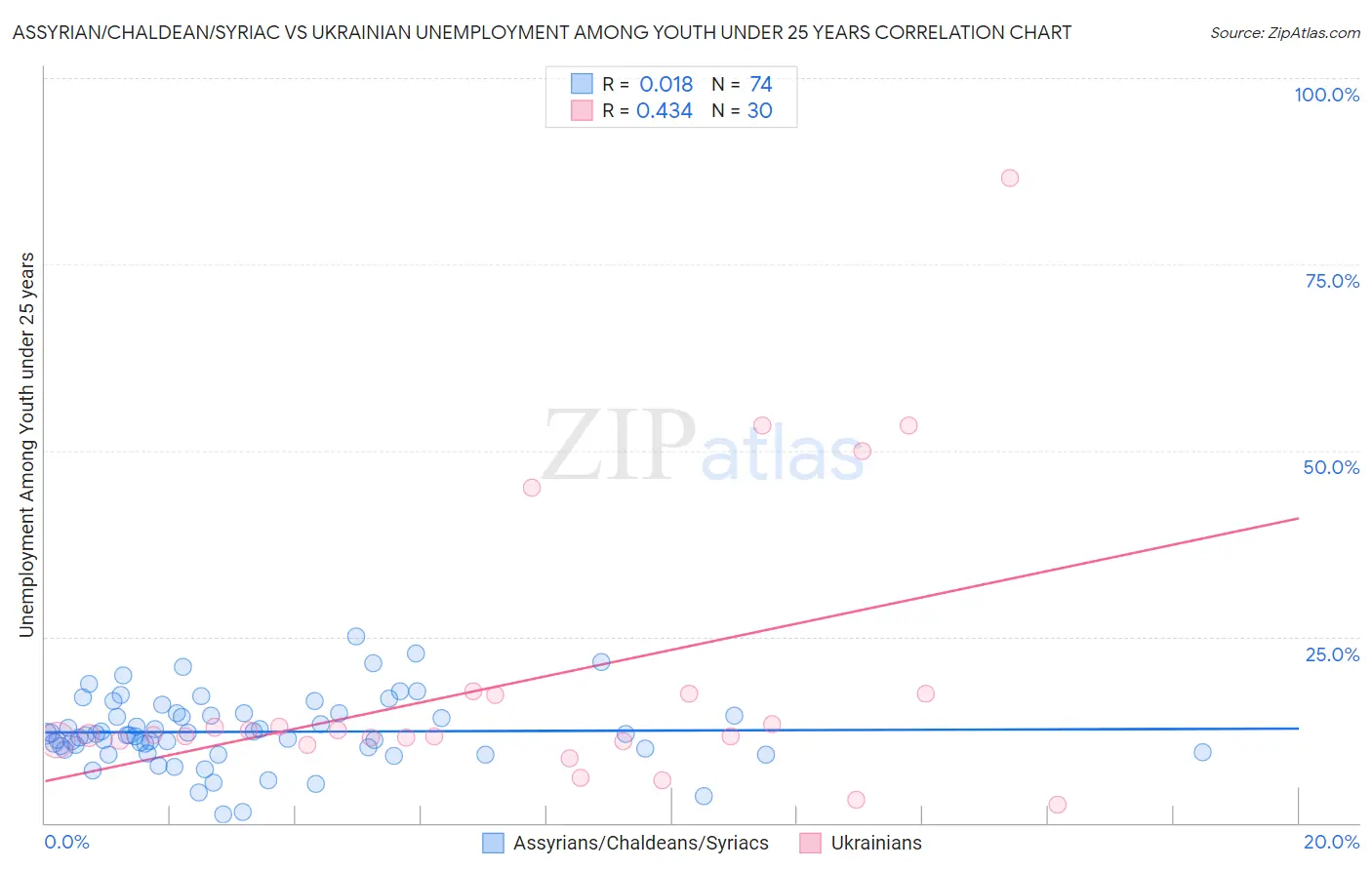 Assyrian/Chaldean/Syriac vs Ukrainian Unemployment Among Youth under 25 years