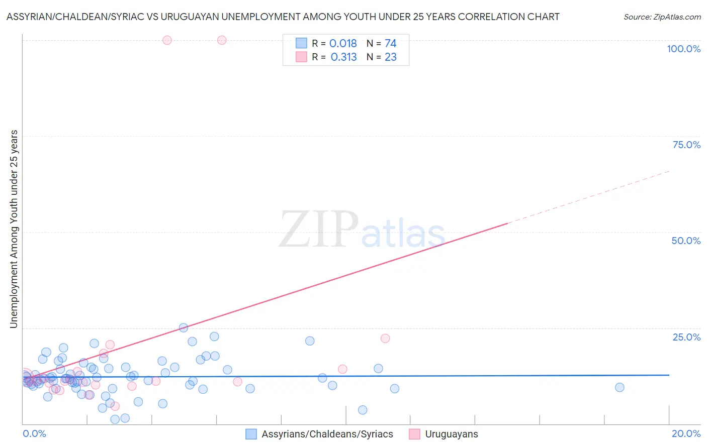 Assyrian/Chaldean/Syriac vs Uruguayan Unemployment Among Youth under 25 years