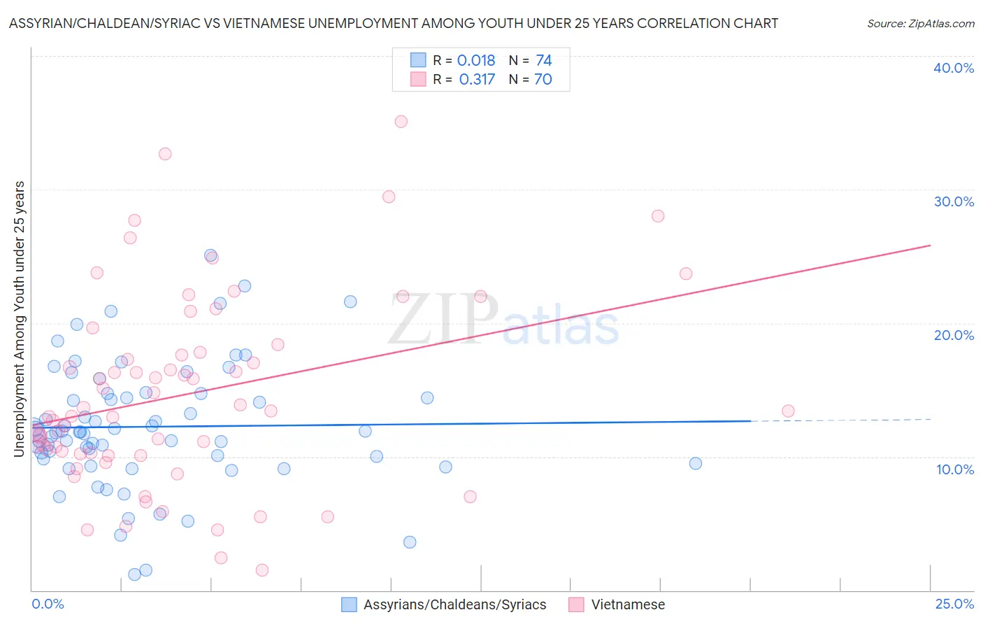 Assyrian/Chaldean/Syriac vs Vietnamese Unemployment Among Youth under 25 years