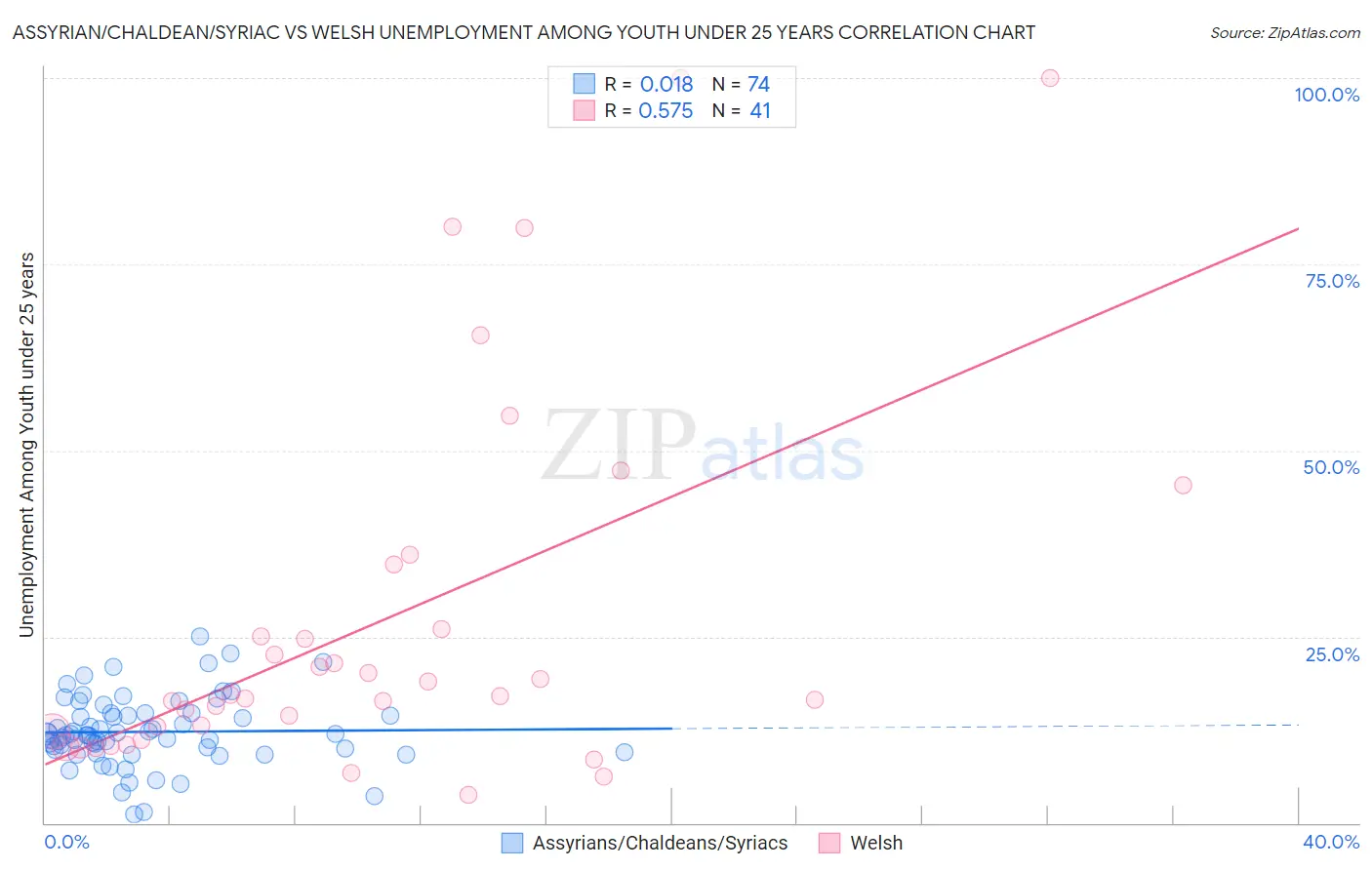 Assyrian/Chaldean/Syriac vs Welsh Unemployment Among Youth under 25 years