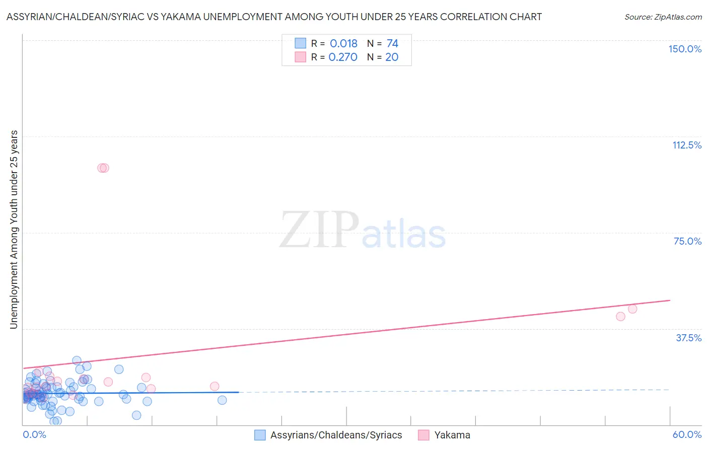 Assyrian/Chaldean/Syriac vs Yakama Unemployment Among Youth under 25 years