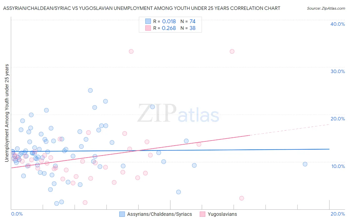 Assyrian/Chaldean/Syriac vs Yugoslavian Unemployment Among Youth under 25 years