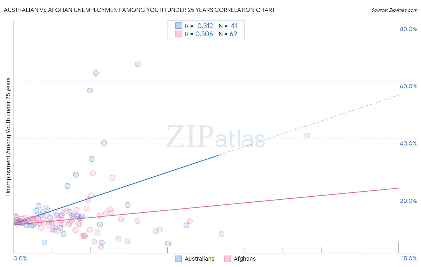Australian vs Afghan Unemployment Among Youth under 25 years