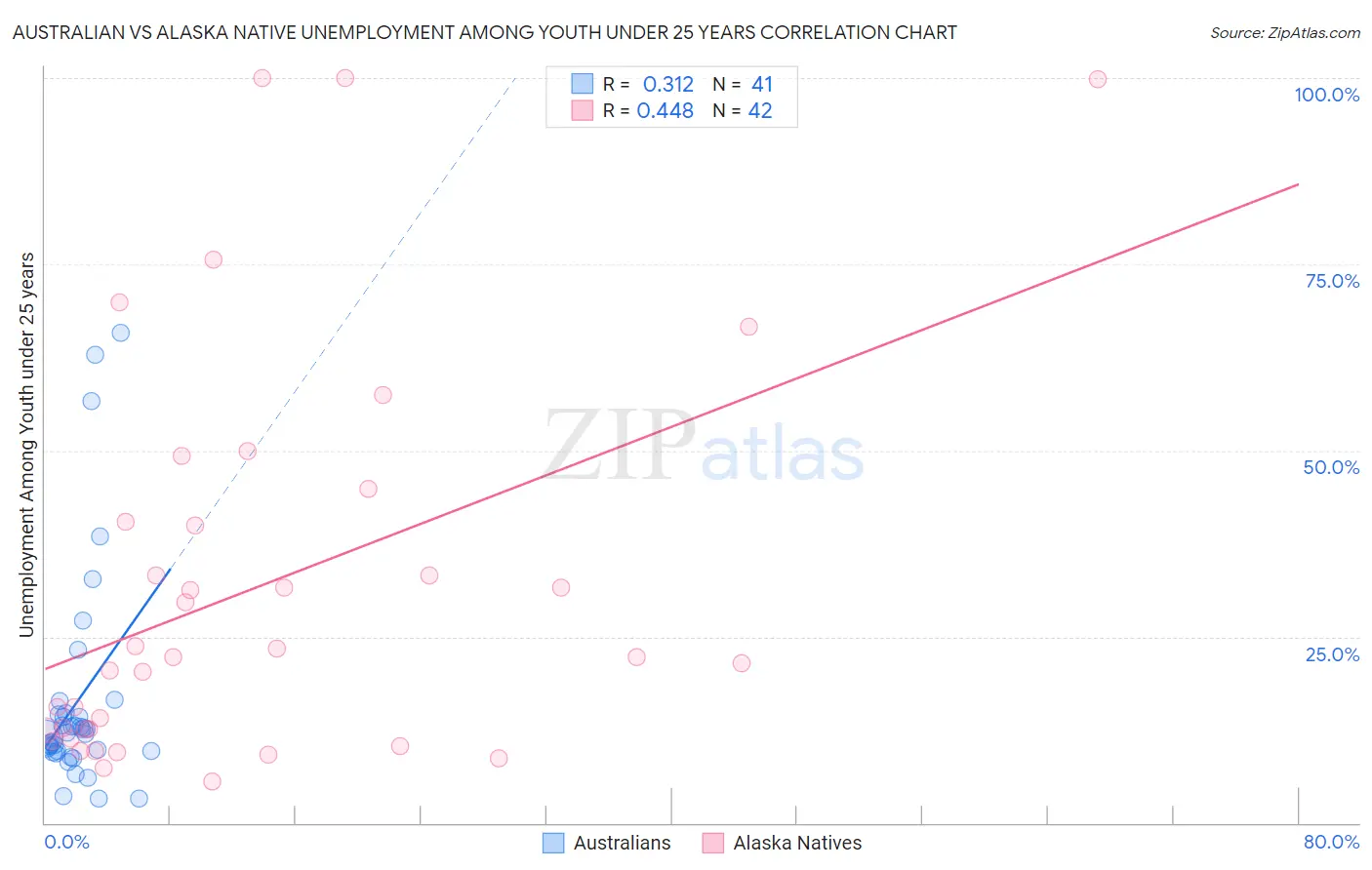 Australian vs Alaska Native Unemployment Among Youth under 25 years
