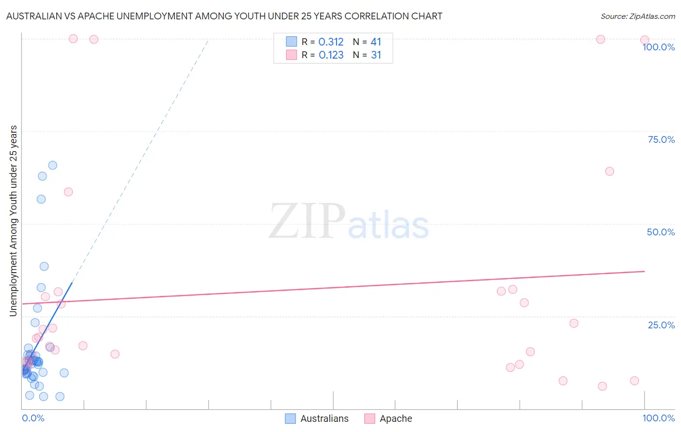 Australian vs Apache Unemployment Among Youth under 25 years