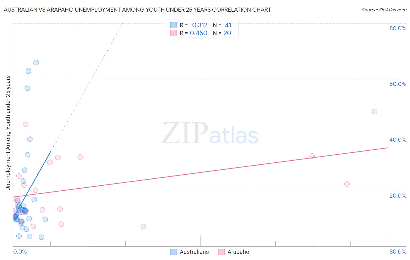 Australian vs Arapaho Unemployment Among Youth under 25 years