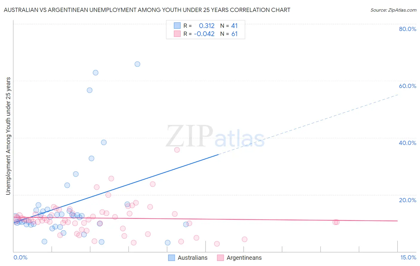 Australian vs Argentinean Unemployment Among Youth under 25 years