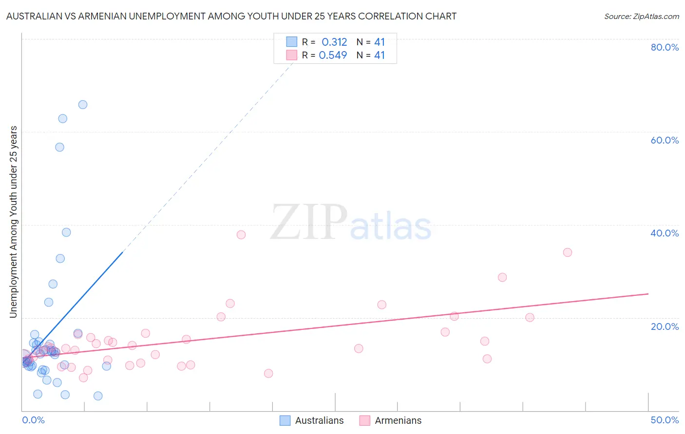 Australian vs Armenian Unemployment Among Youth under 25 years
