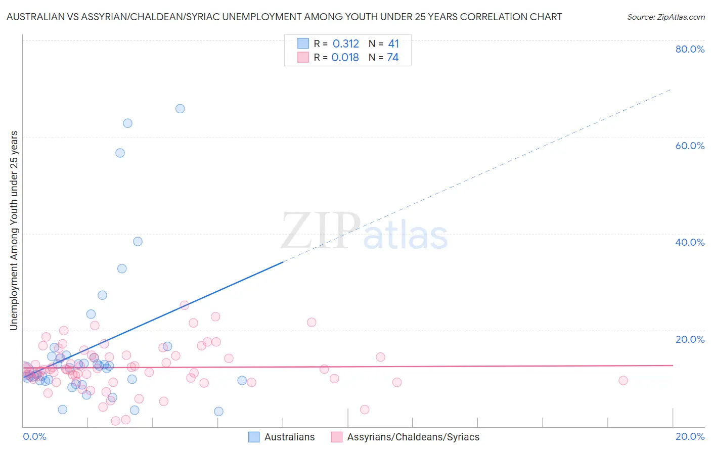 Australian vs Assyrian/Chaldean/Syriac Unemployment Among Youth under 25 years