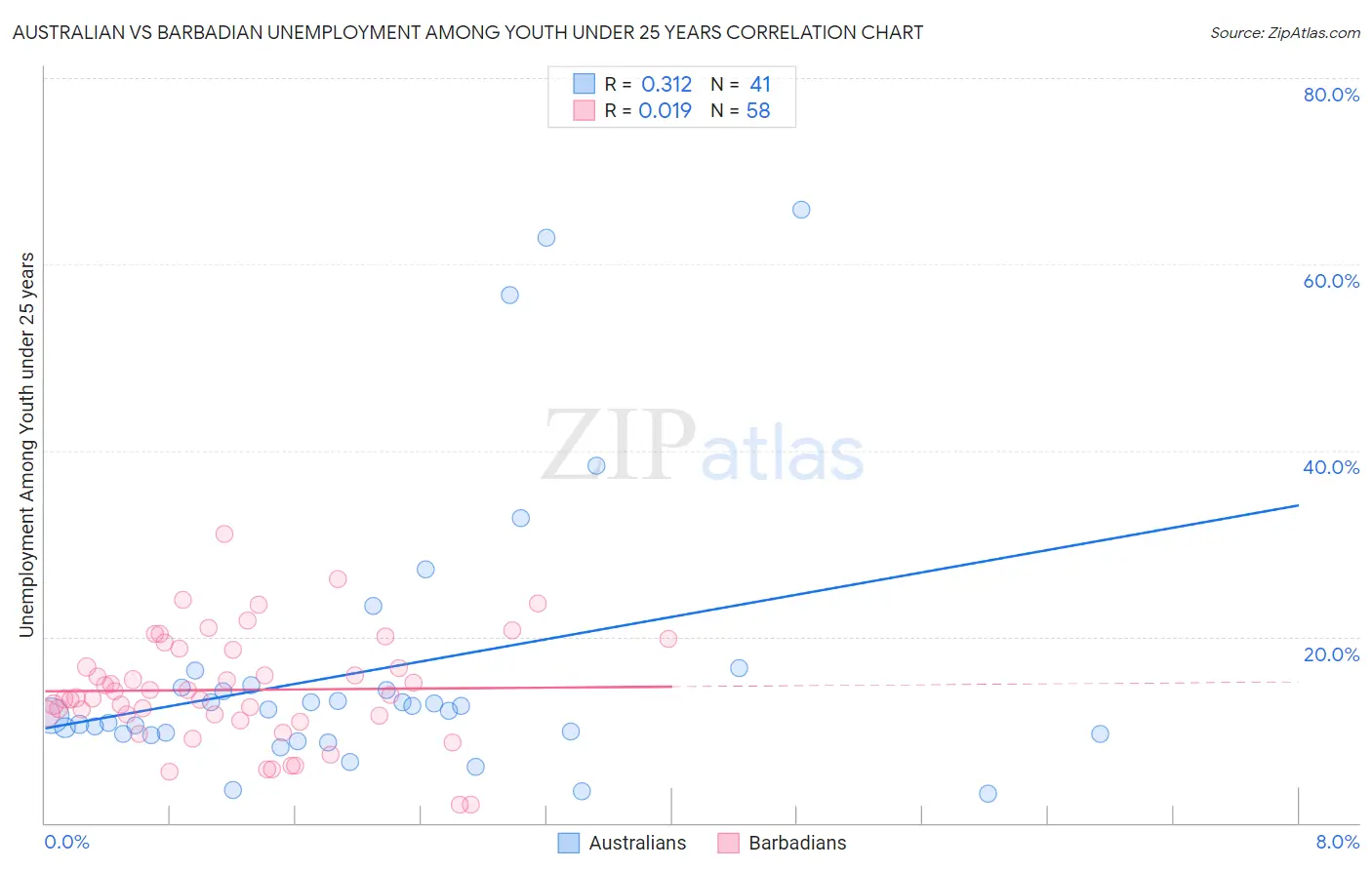 Australian vs Barbadian Unemployment Among Youth under 25 years