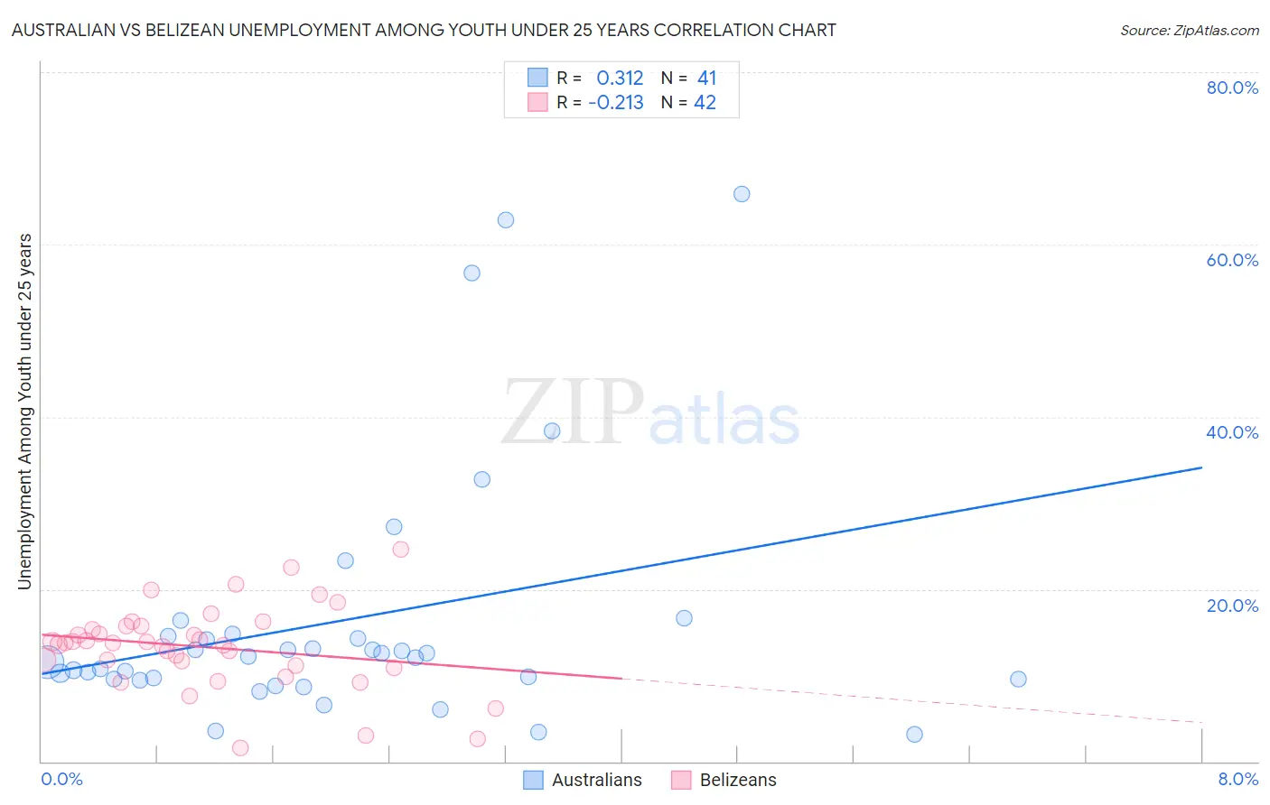 Australian vs Belizean Unemployment Among Youth under 25 years