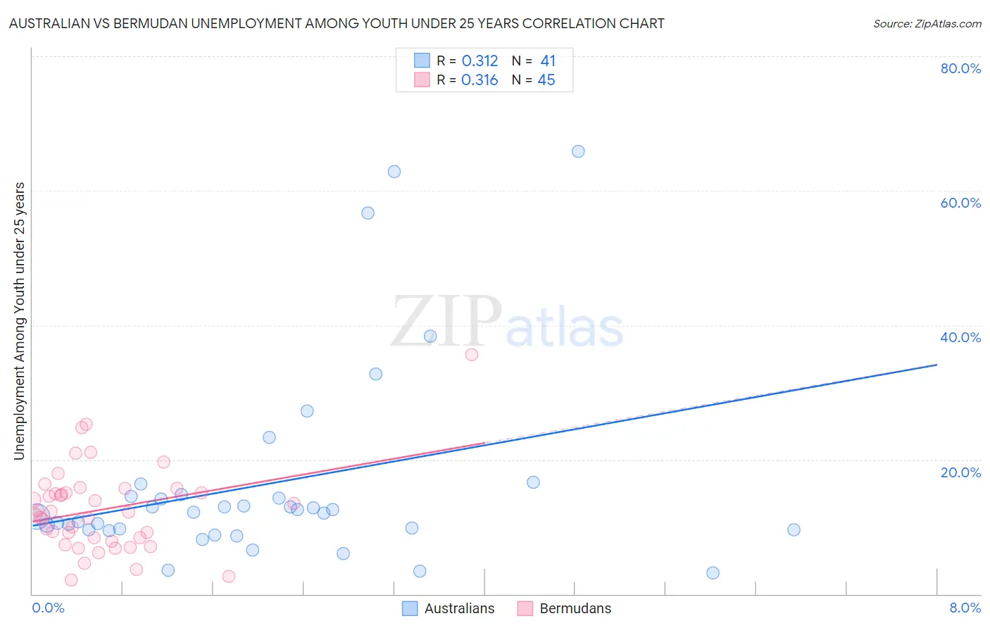 Australian vs Bermudan Unemployment Among Youth under 25 years