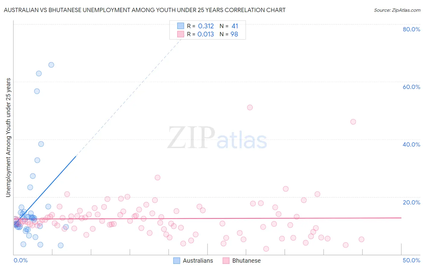 Australian vs Bhutanese Unemployment Among Youth under 25 years