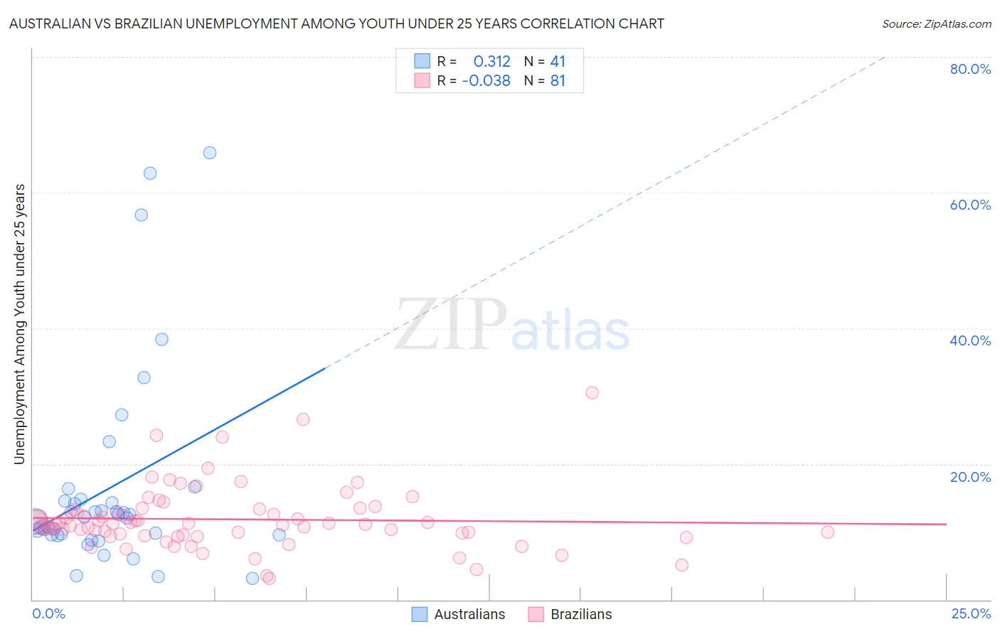 Australian vs Brazilian Unemployment Among Youth under 25 years