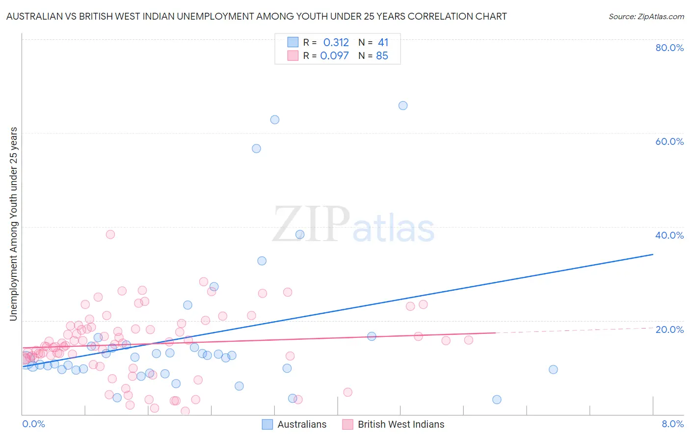 Australian vs British West Indian Unemployment Among Youth under 25 years