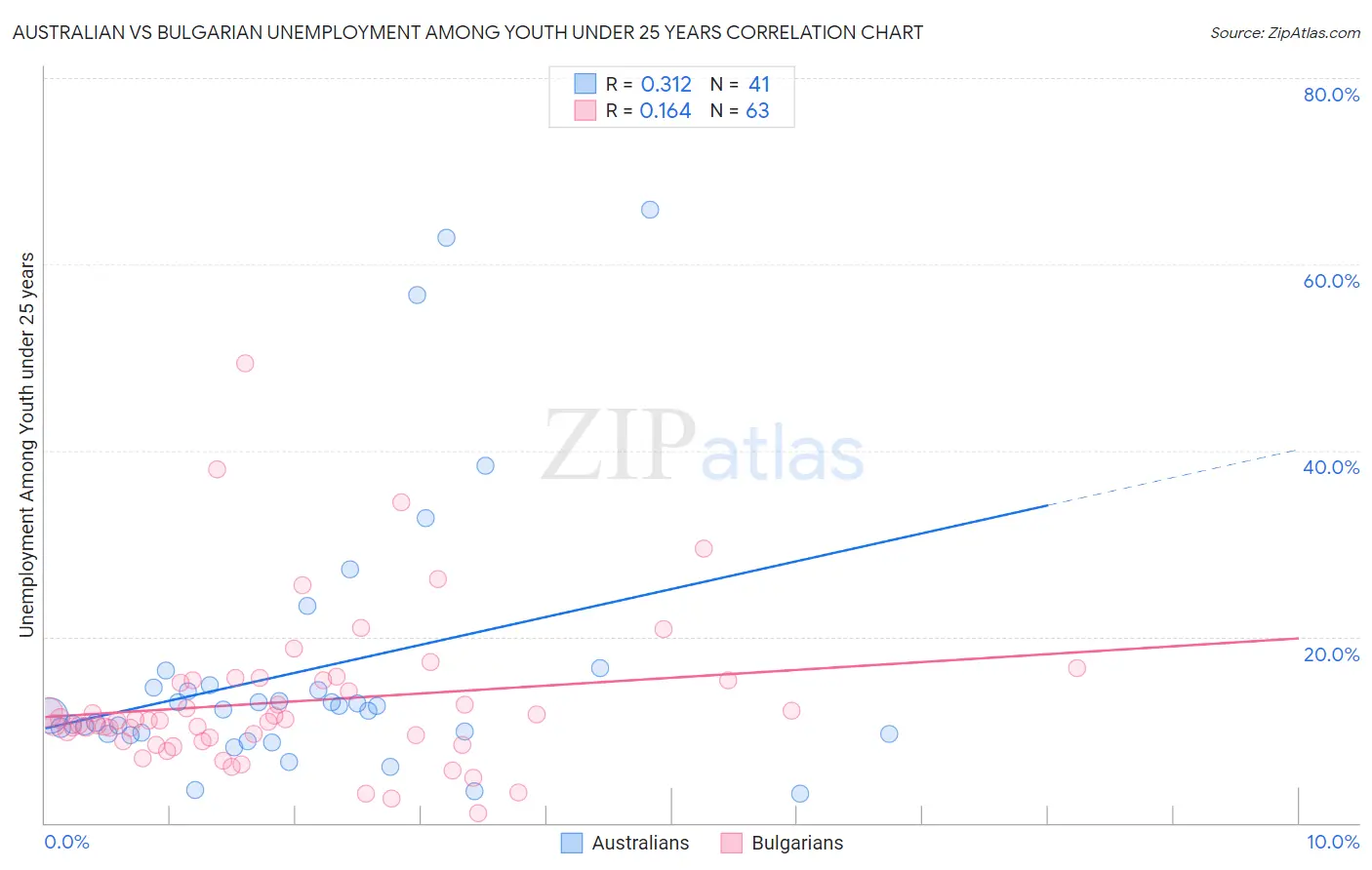 Australian vs Bulgarian Unemployment Among Youth under 25 years