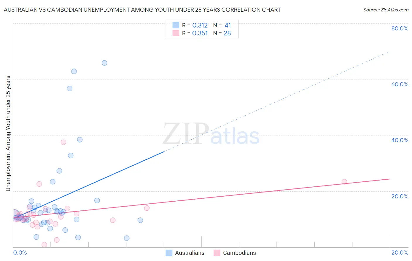 Australian vs Cambodian Unemployment Among Youth under 25 years