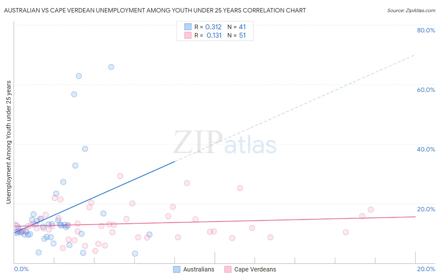Australian vs Cape Verdean Unemployment Among Youth under 25 years
