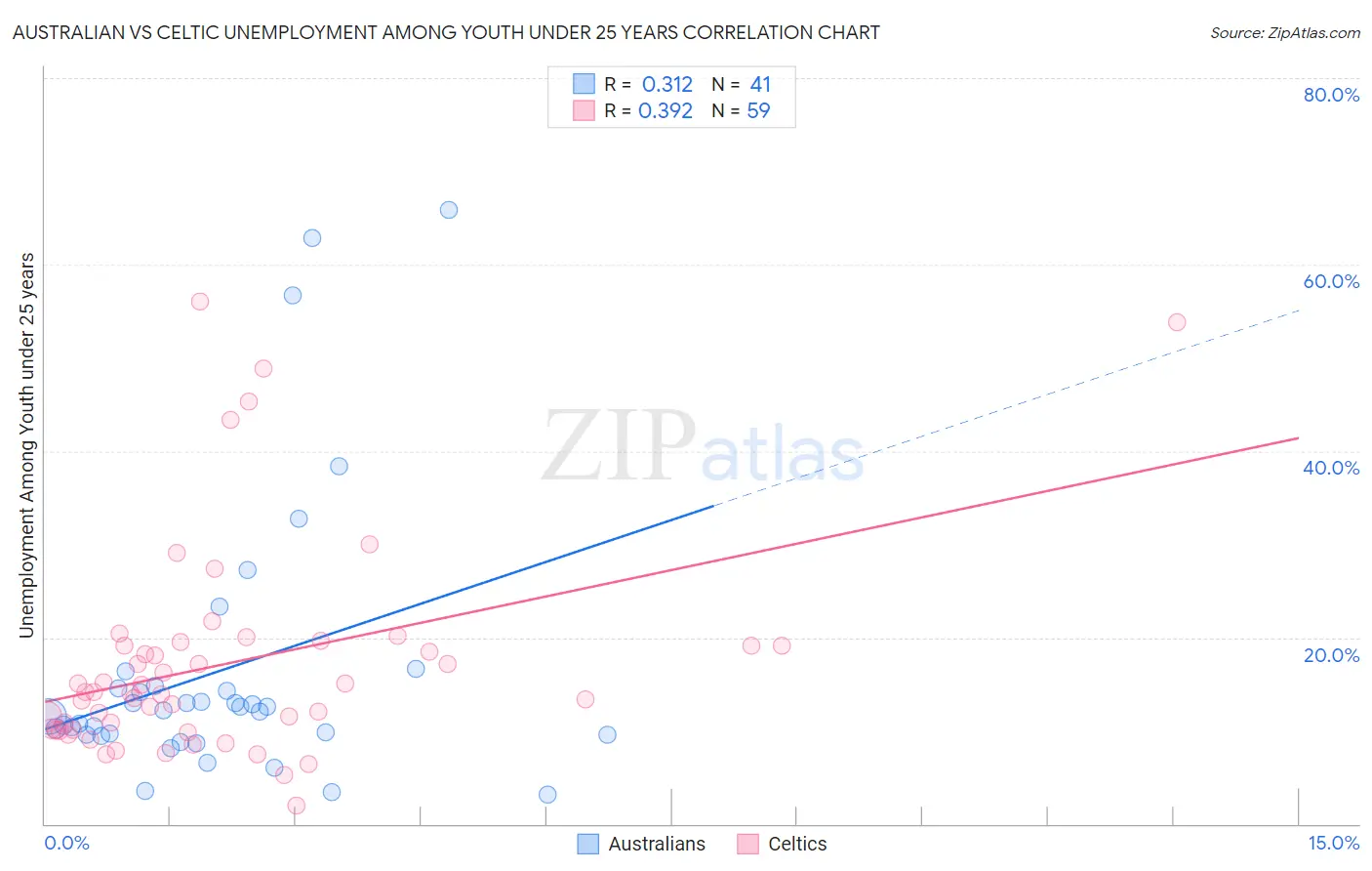 Australian vs Celtic Unemployment Among Youth under 25 years