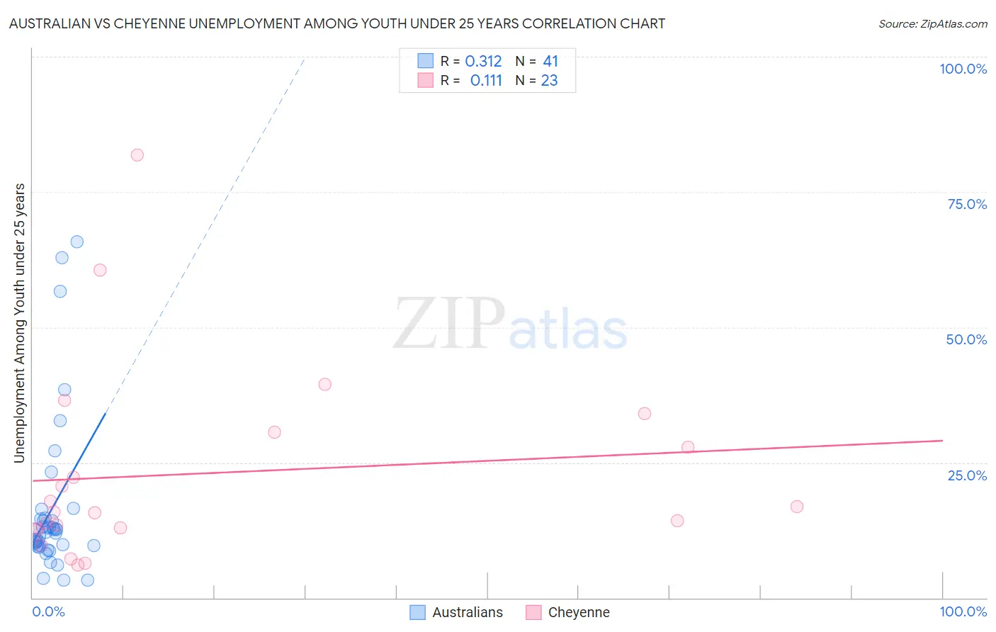 Australian vs Cheyenne Unemployment Among Youth under 25 years