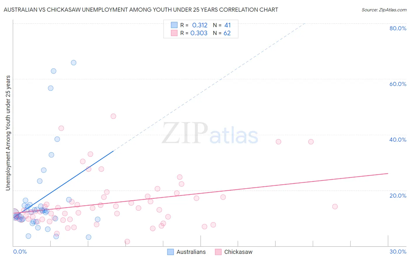 Australian vs Chickasaw Unemployment Among Youth under 25 years