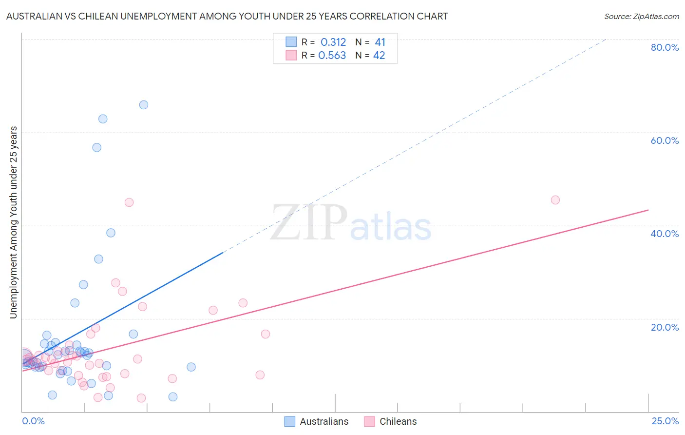 Australian vs Chilean Unemployment Among Youth under 25 years