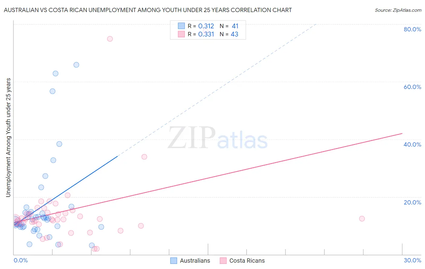 Australian vs Costa Rican Unemployment Among Youth under 25 years