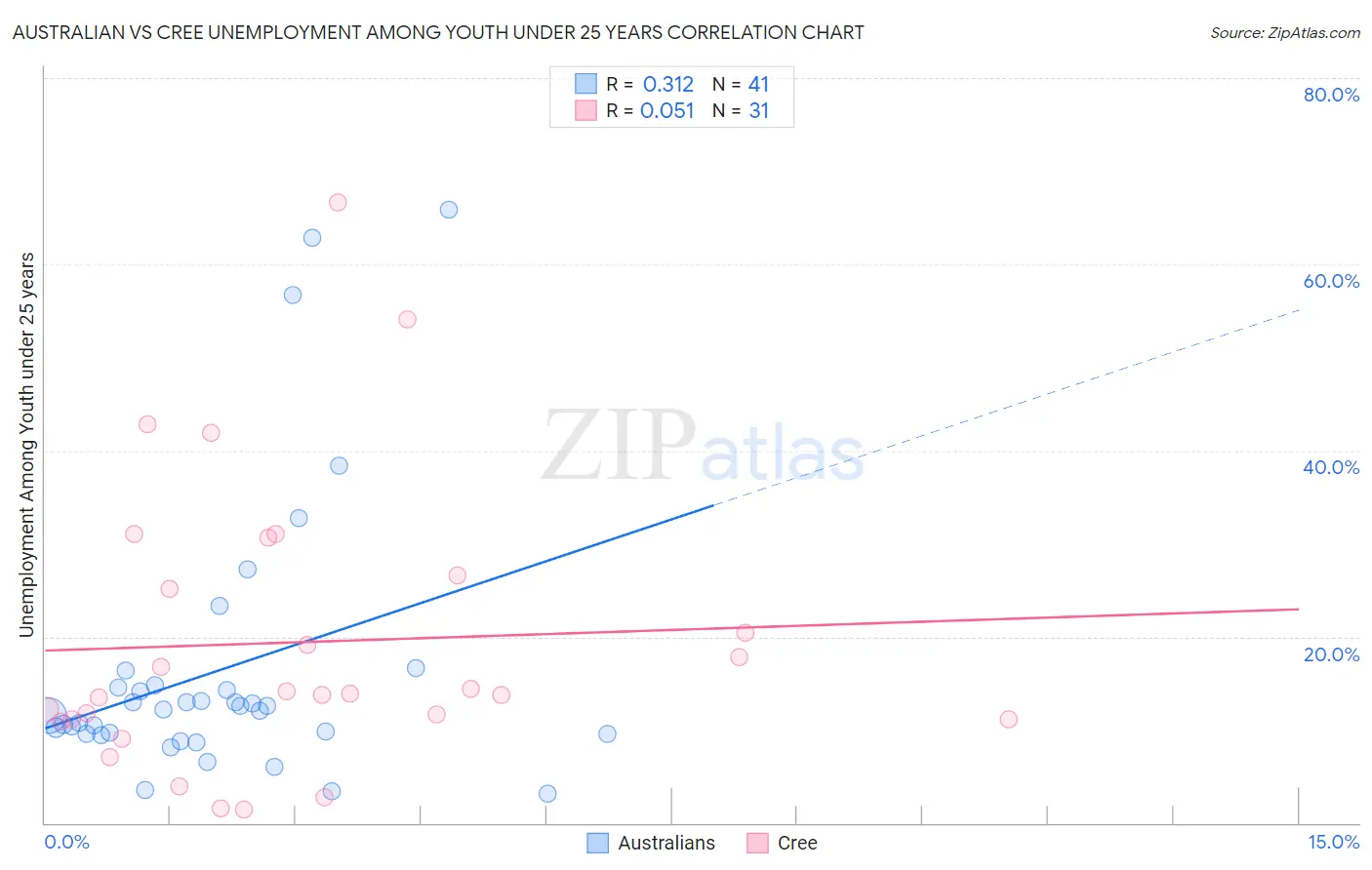 Australian vs Cree Unemployment Among Youth under 25 years