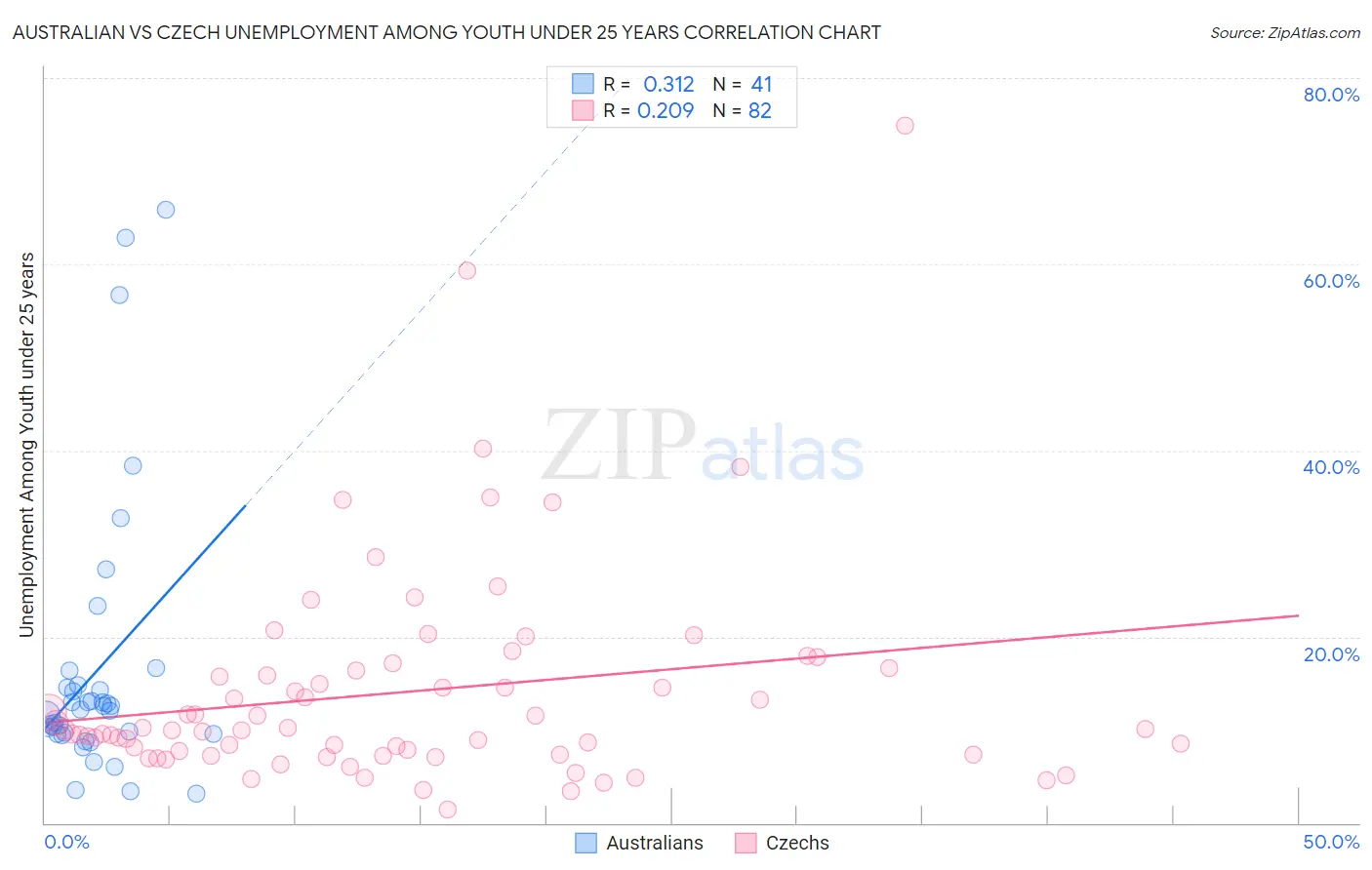 Australian vs Czech Unemployment Among Youth under 25 years